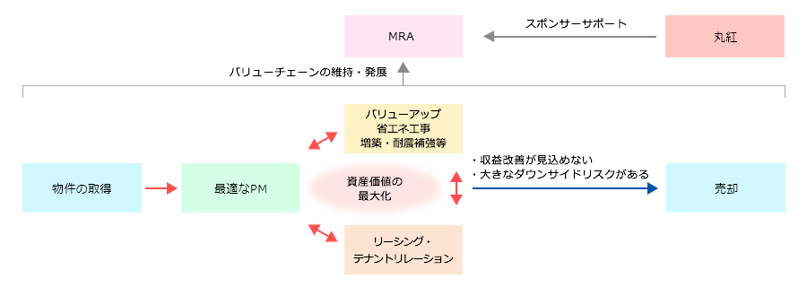 本投資法人のバリューチェーン