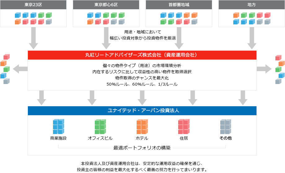 最適ポートフォリオの構築を可能にする資産運用会社の能力